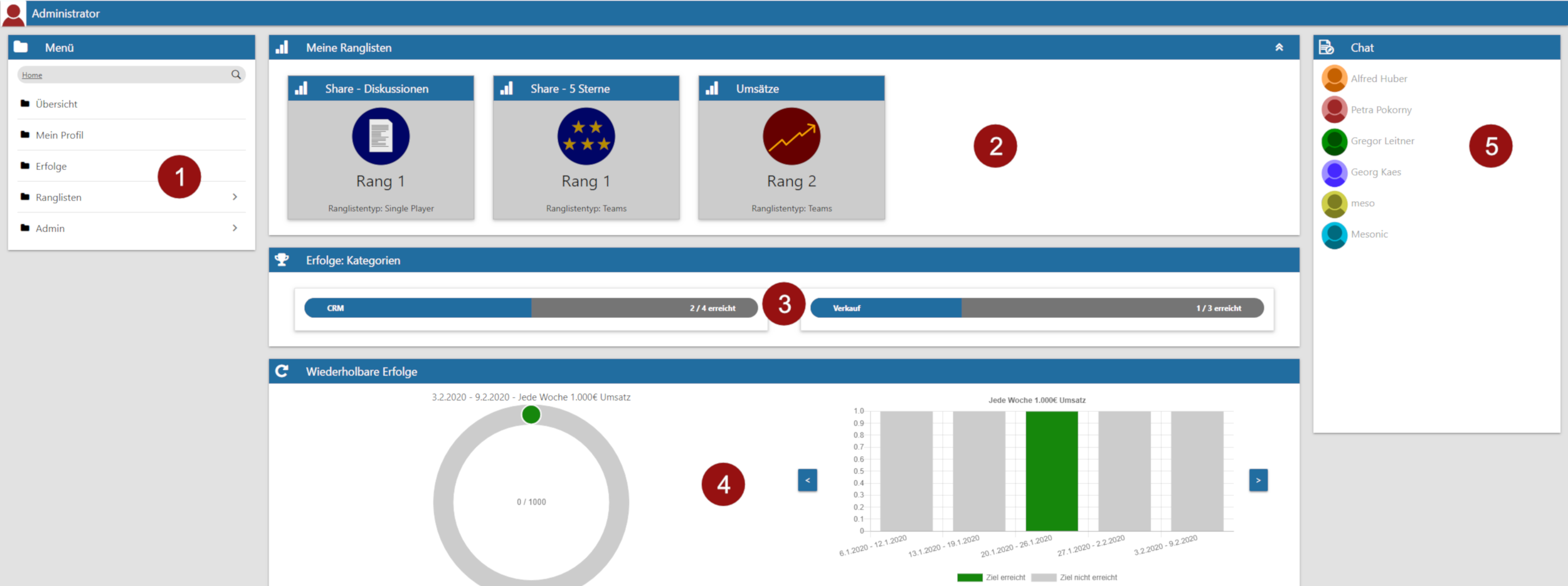 Score profile overview